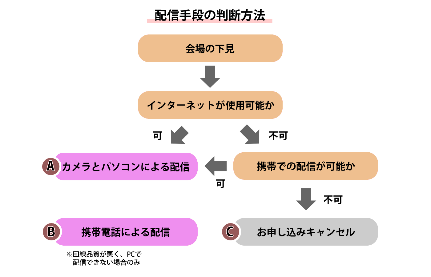 フロー図